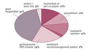 After sales voor bedrijven onbelangrijk