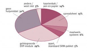 Weinig bedrijven gebruiken speciaal SRM pakket