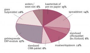 Customer Relationship Management vaak geregeld via ERP