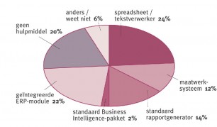 Managementinformatie het vaakst met Excel