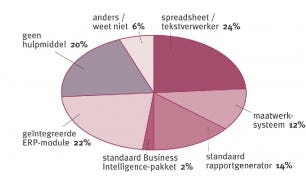 Managementinformatie het vaakst met Excel
