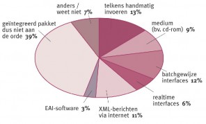 Meerderheid bedrijven heeft geïntegreerd softwaresysteem