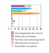 E-mail populair voor uitwisselen klantgegevens