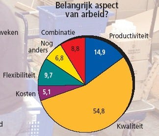 Kwaliteit logistieke werknemers belangrijk
