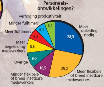Kwaliteit flexwerkers logistiek goed