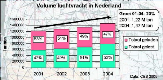 Meer luchtvrachtvervoer