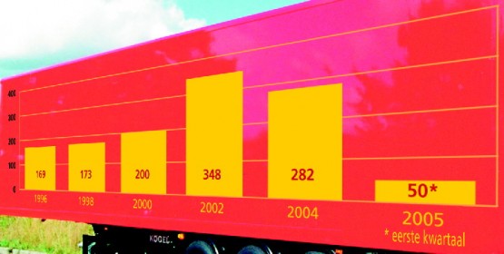 39 procent minder opleggers gestolen