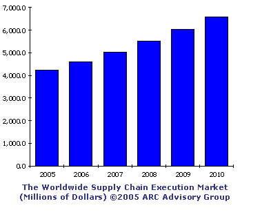 Markt  supply chain execution groeit