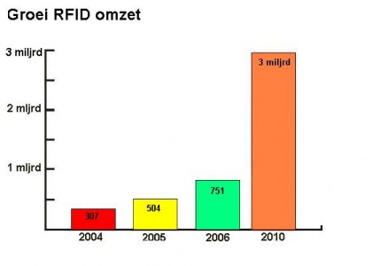 Miljardenomzet voor RFID in 2010