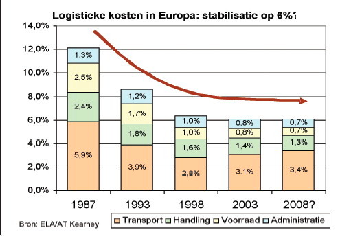 Logistieke kosten gehalveerd