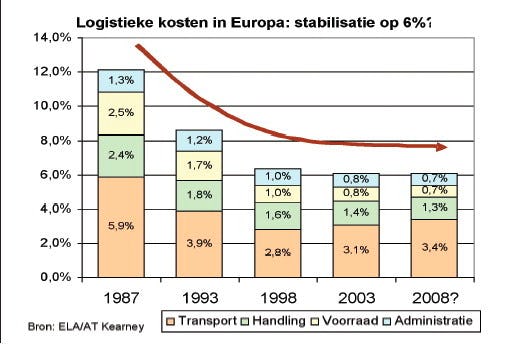 Logistieke kosten gehalveerd
