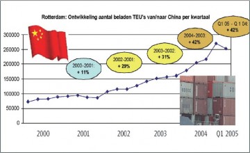 Import uit China blijft groeien