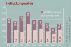 Ongevallen