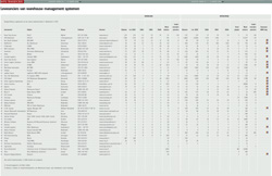 overzicht WMS-leveranciers