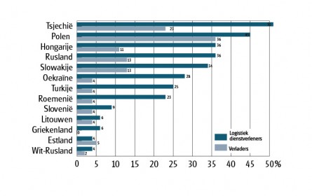 Logistiek dienstverlener richt pijlen op Centraal- en Oost-Europa