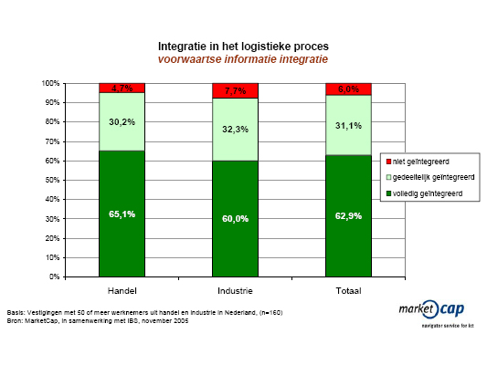 Voorwaartse integratie