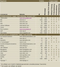 Overzicht APS-leveranciers