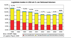 Logistieke kosten USA