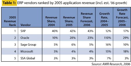 De vijf grootste ERP-leveranciers