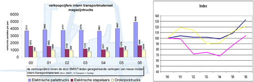 Magazijntrucks verkoopcijfers