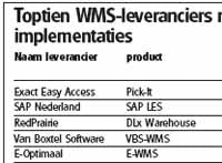 WMS leveranciers