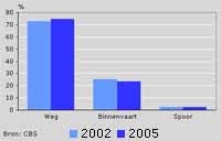 In Nederland gingen procentueel gezien in 2005 meer goederen over de weg dan in 2002