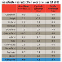 Vooruitzichten voor Europese logistieke markt