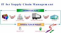 Supply chain infrastructuur