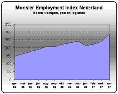 Forse groei aan vacatures in de logistiek