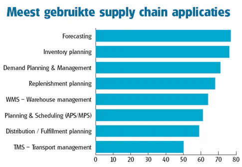 bron: Industry Directions