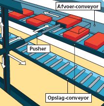 Een pusher duwt het artikel op de afvoerconveyor
