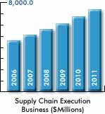 SCE markt groeit naar 5,4 miljard euro