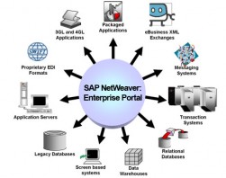 SAP NetWeaver