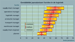 Logistiek.nl salarisonderzoek: klik voor een vergroting