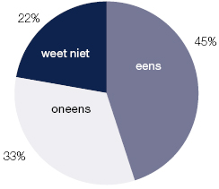 Invloed operations neemt toe