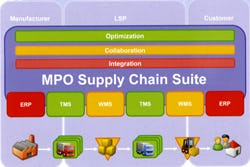 MPO Supply Chain Suite van MP Objects