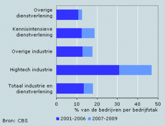 Internationale verplaatsing van bedrijfsactiviteiten naar bedrijfstak