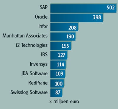 Grote verschillen in de top 10 van SCM-leveranciers