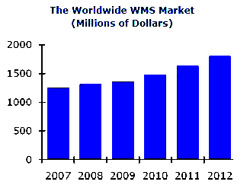 Omzet WMS-markt in 2007 naar 1,3 miljard dollar