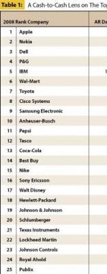 Apple verstoot Nokia op SCM Top 25