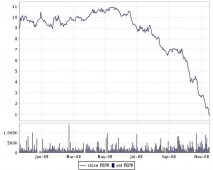 Koersval aandeel PEPR