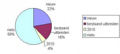 Investeringsplannen TMS 2009