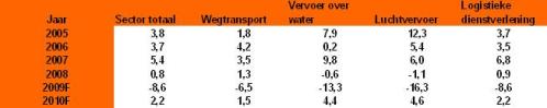 Vooruitzichten volume deelsectoren Transport & logistiek 