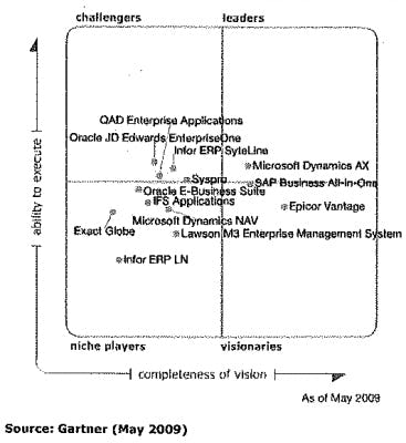 Magic Quadrant voor middensegment ERP productiebedrijven