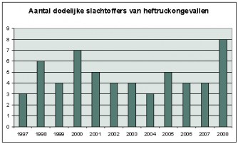 heftruckongevallen grafiek