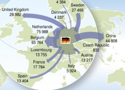Duitsland profiteert van wereldwijde voorraadcyclus
