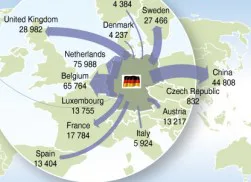 Duitsland profiteert van wereldwijde voorraadcyclus
