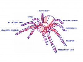 Spider Matrix brengt inzicht in milieu-impact verpakkingen