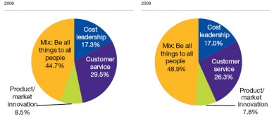 Recessie dwingt bedrijven te differentieren in servicelevels