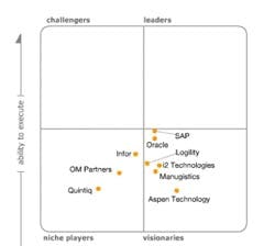 Gartner neemt AMR research over